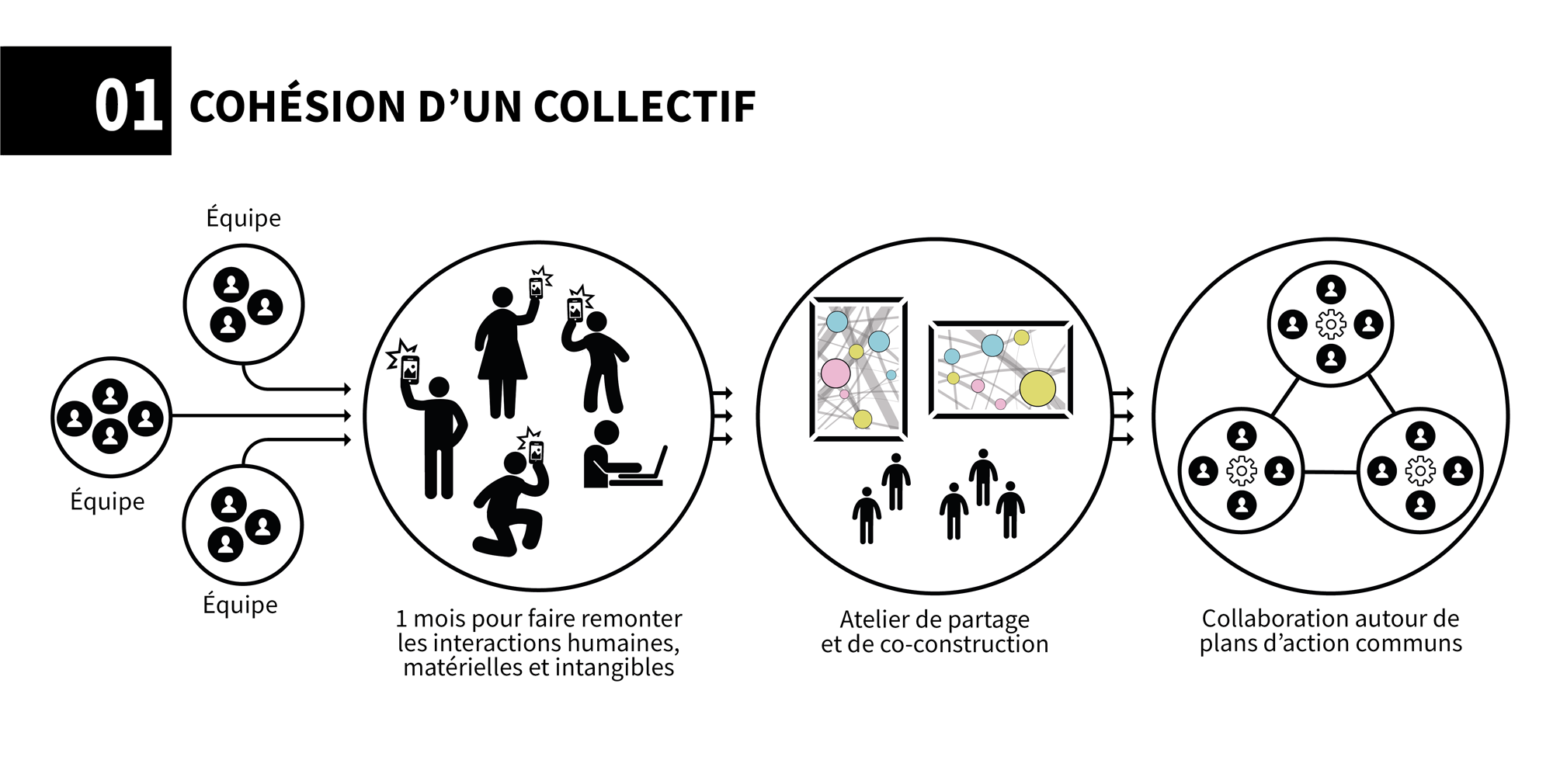 AnthropoviZ - cohésion d'un collectif