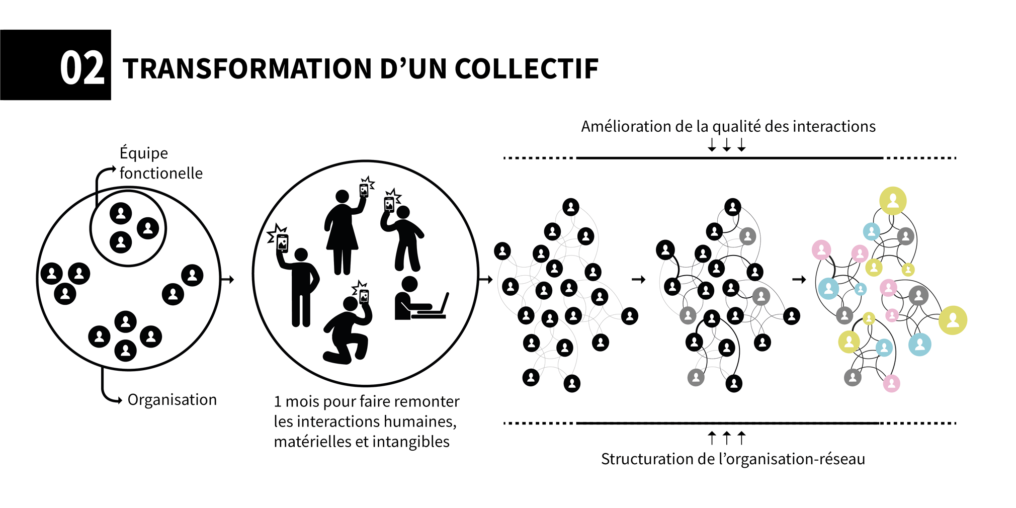 AnthropoviZ - Transformation d'un collectif