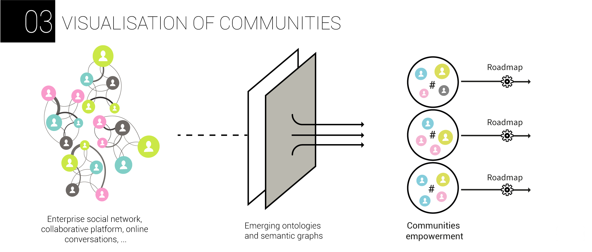 AnthropoviZ - visualisation of communities 